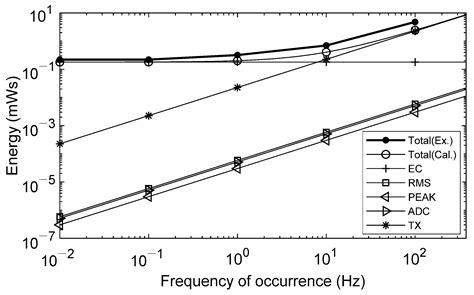 Long-Lifetime Event-Driven Wireless Monitoring System for Pole-Mounted ...