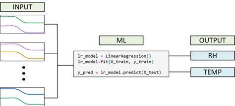 Simultaneous Temperature and Relative Humidity Measurement Using ...