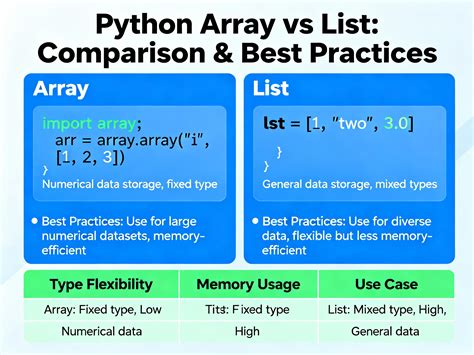 Array vs List Python 的图像结果