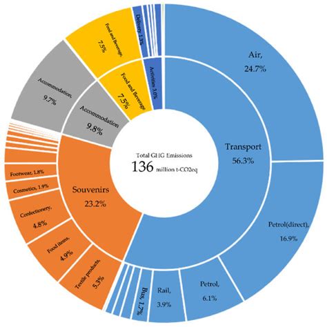 Sustainability | Special Issue : Sustainable Tourism Development and ...