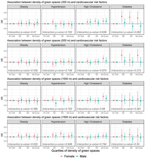 Density of Green Spaces and Cardiovascular Risk Factors in the City of ...