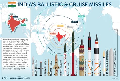 How Far Can Long Range Missiles Travel
