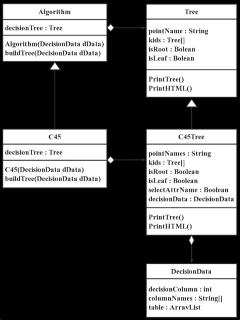 Image result for Algorithm Diagram in Java