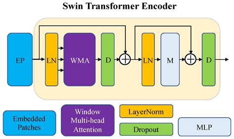 Swin-Transformer-Enabled YOLOv5 with Attention Mechanism for Small ...