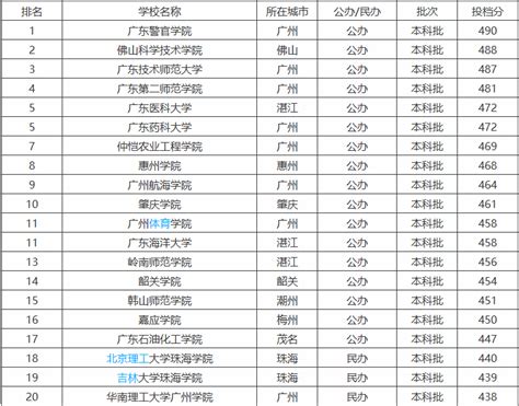江西公办二本大学排名及分数线文科榜单一览表（2021年参考）