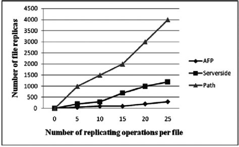 Replication Statistics 的图像结果