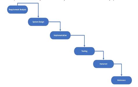 Waterfall Method of Software Development 的图像结果