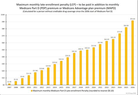 2026 Medicare Part D Late-Enrollment Penalty rate will increase 6% ...