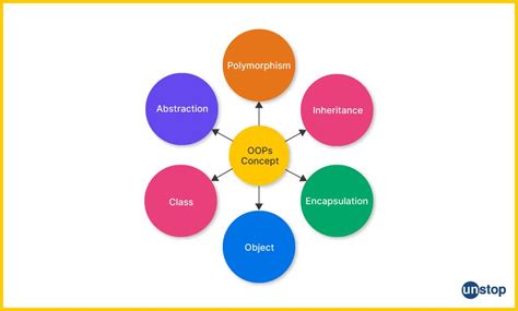 Image result for Explain Features of Java