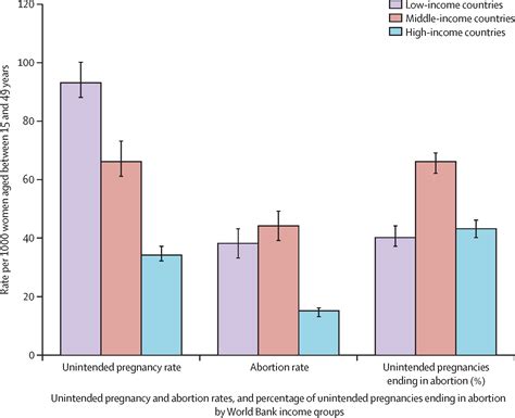 Effects Of Unwanted Pregnancy Among Youth