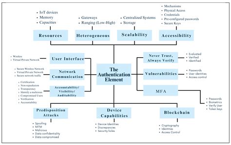 Emerging Authentication Technologies for Zero Trust on the Internet of ...