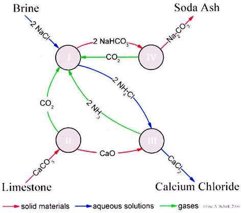 Image result for Solvay Process Chemistry