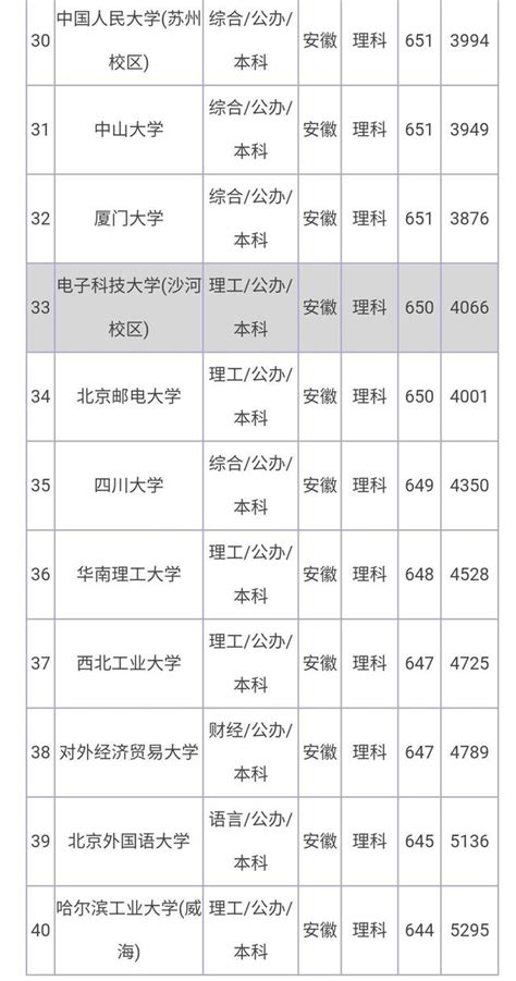 全国各所大学录取分数线2022一览表汇总（前30强）-高考100