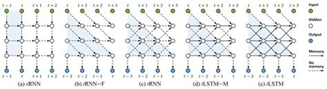 Multimedia Data Modelling Using Multidimensional Recurrent Neural Networks
