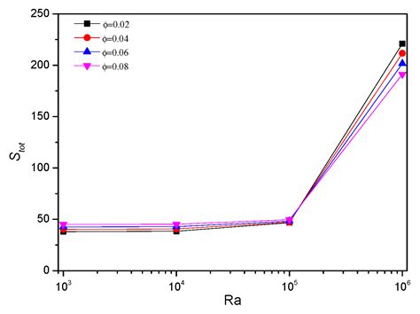 Hydrothermal and Entropy Investigation of Ag/MgO/H2O Hybrid Nanofluid ...