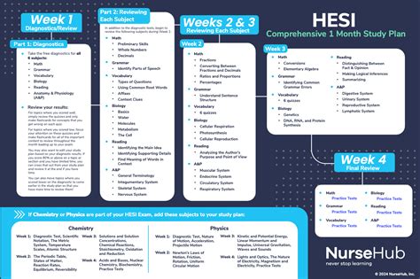 HESI A2 Study Plan | NurseHub