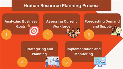 Human Resource Planning Process 的图像结果