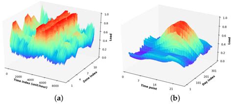 Spatiotemporal Feature Learning Based Hour-Ahead Load Forecasting for ...