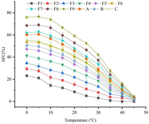 Enzymatically Interesterified Triadica sebifera Oil: A Novel Shortening ...