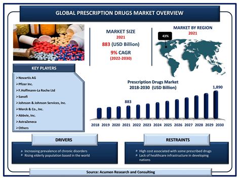 Drug Sales