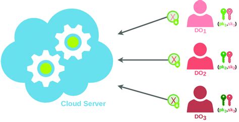 Image result for Multi-Key Homomorphic Encryption
