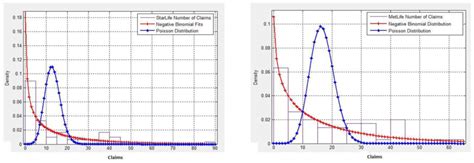 Image result for Frequency Distribution Poisson Binomial Negative Binomial