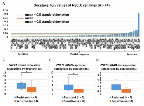 Molecular Analysis of ZNF71 KRAB in Non-Small-Cell Lung Cancer