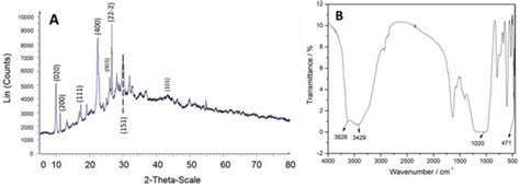 Dual-Action Gemcitabine Delivery: Chitosan–Magnetite–Zeolite Capsules ...