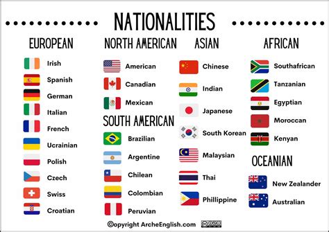 COUNTRIES AND NATIONALITIES - Arche English