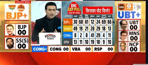 BMC Exit Poll LIVE: BJP बन रही 'मुंबई की किंग', BMC चुनाव में 151 सीटें ...