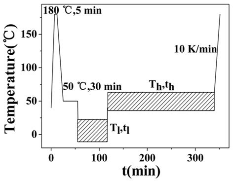 Effect of Annealing Process and Molecular Weight on the Polymorphic ...