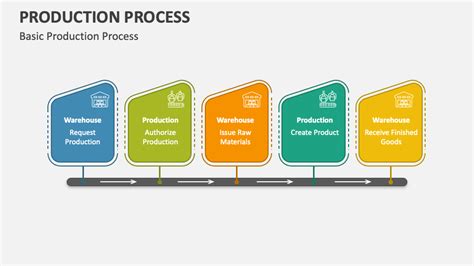 Production Process Presentation Examples 的图像结果