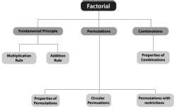 Basic Concepts of Permutations and Combinations Chapter Notes ...
