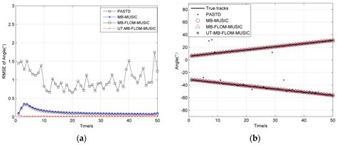 DOA Tracking Based on Unscented Transform Multi-Bernoulli Filter in ...