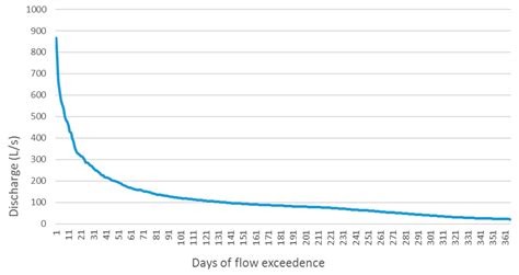 Derivation of Flow Duration Curves to Estimate Hydropower Generation ...