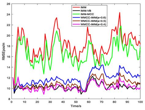 Weighted Maximum Correntropy Criterion-Based Interacting Multiple-Model ...