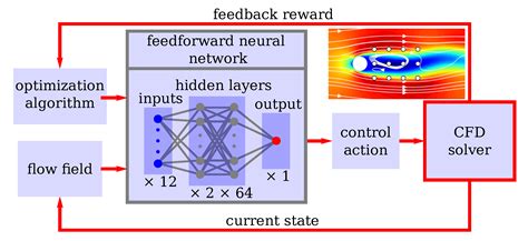 Deep Reinforcement Learning Control of Cylinder Flow Using Rotary ...