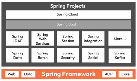 Image result for Spring Development