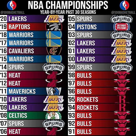 List Of Nba Championships