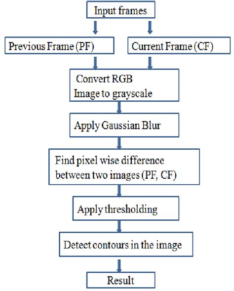 Image result for Key Frame Processing Technology Of