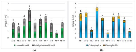 The Content of Bioactive Compounds and Technological Properties of ...