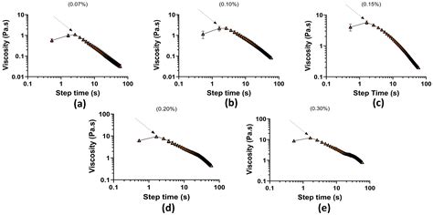 Establishing a Xanthan Gum–Locust Bean Gum Mucus Mimic for Cystic ...