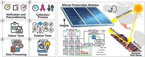 Bifacial Solar Modules Under Real Operating Conditions: Insights into ...