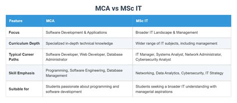 Image result for MCS Computer Science vs MCA