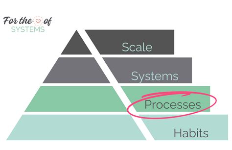 Image result for Introduction for Level Process