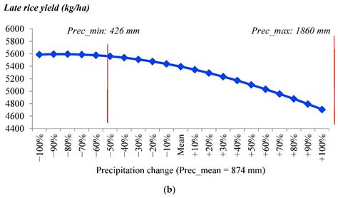 Impacts of Climate Change on the Mean and Variance of Indica and Japonica Rice Yield in China