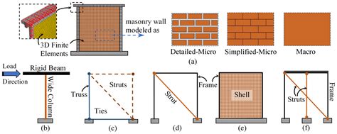 Analysis and Design of Confined Masonry Structures: Review and Future Research Directions