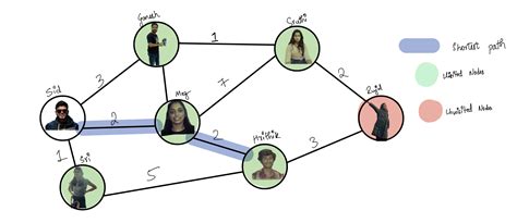 Dijkstras Algorithm Explained 的图像结果