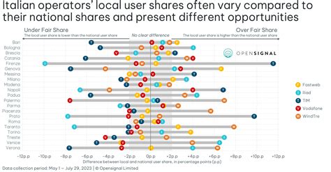 OpenSignal analizza le quote di mercato degli operatori telefonici in ...