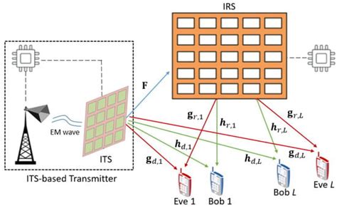 Weighted Sum Secrecy Rate Maximization for Joint ITS- and IRS-Empowered ...